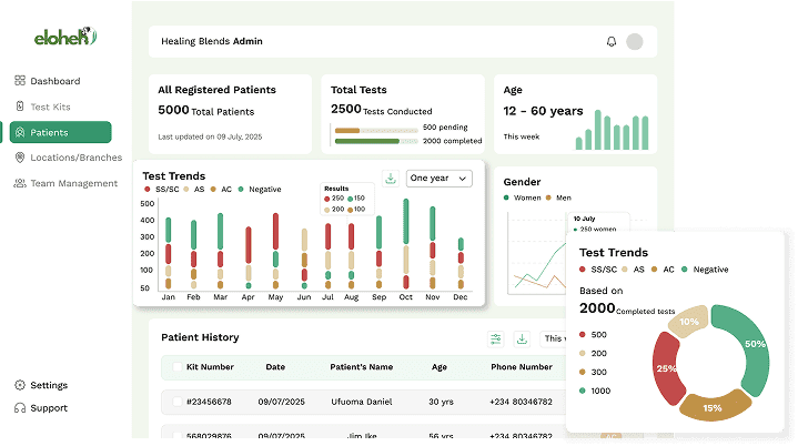 Access Insights and Data